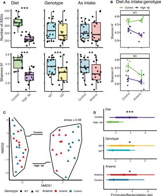 Interactions between arsenic exposure, high-fat diet and NRF2 shape the complex responses in the murine gut microbiome and hepatic metabolism